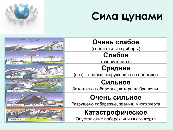 Сила цунами Очень слабое (специальные приборы) Слабое (специалисты) Среднее (все) –