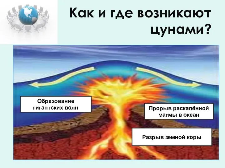 Как и где возникают цунами? Образование гигантских волн Прорыв раскалённой магмы в океан Разрыв земной коры