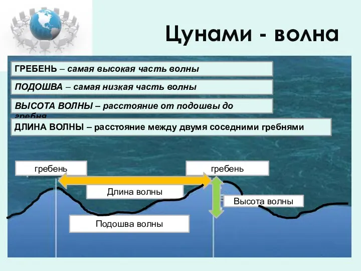 Цунами - волна ГРЕБЕНЬ – самая высокая часть волны ПОДОШВА –