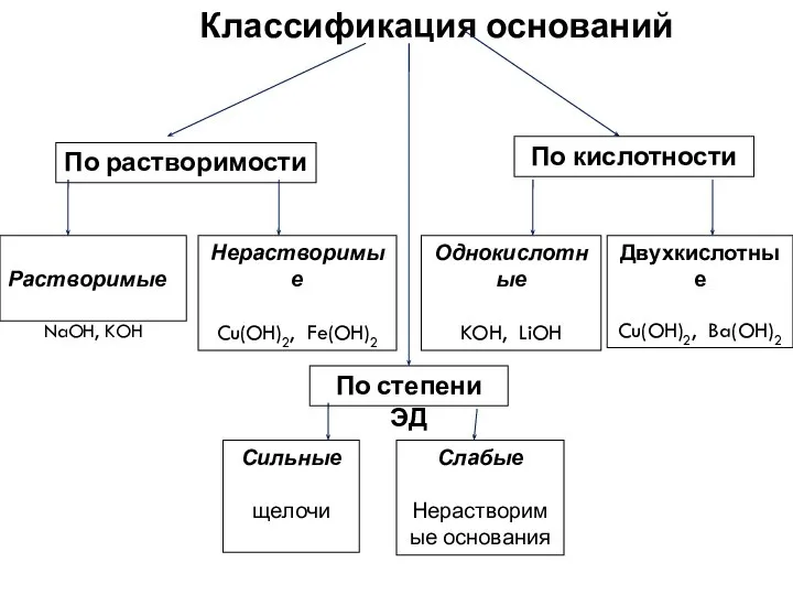 Классификация оснований По растворимости По кислотности По степени ЭД Растворимые NaOH,