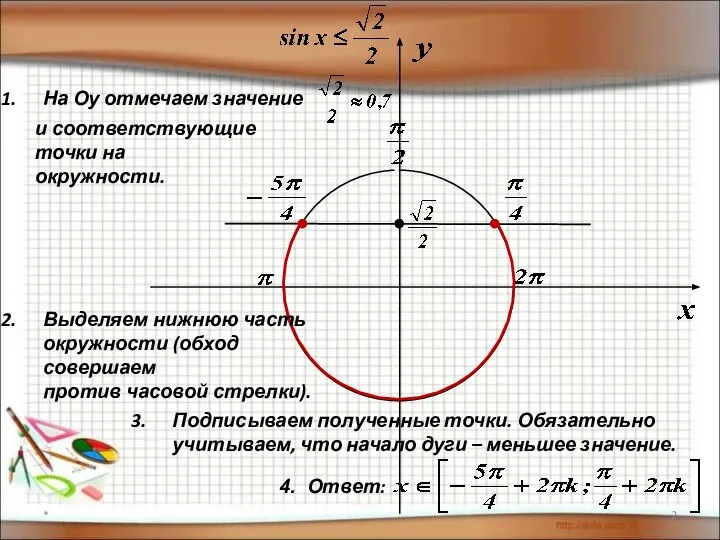 * На Оу отмечаем значение и соответствующие точки на окружности. Выделяем