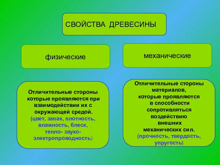 СВОЙСТВА ДРЕВЕСИНЫ физические механические Отличительные стороны материалов, которые проявляются в способности