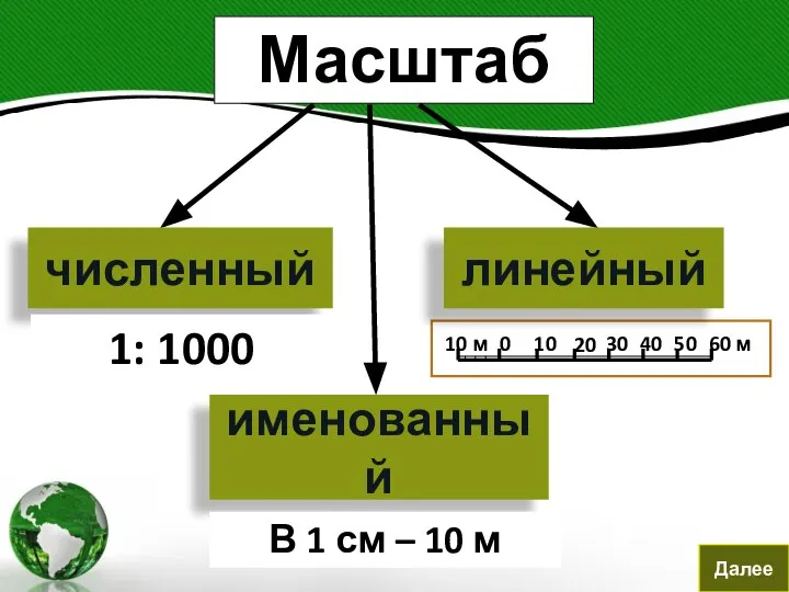 Масштаб численный именованный линейный 1: 1000 В 1 см – 10 м Далее