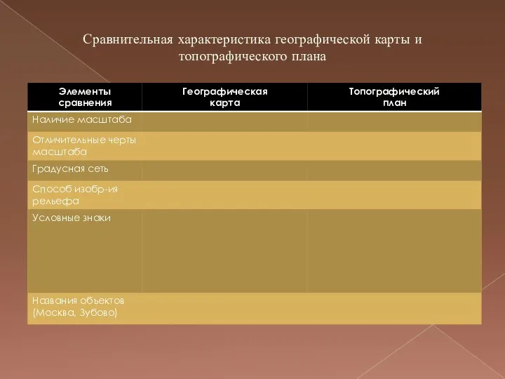 Сравнительная характеристика географической карты и топографического плана