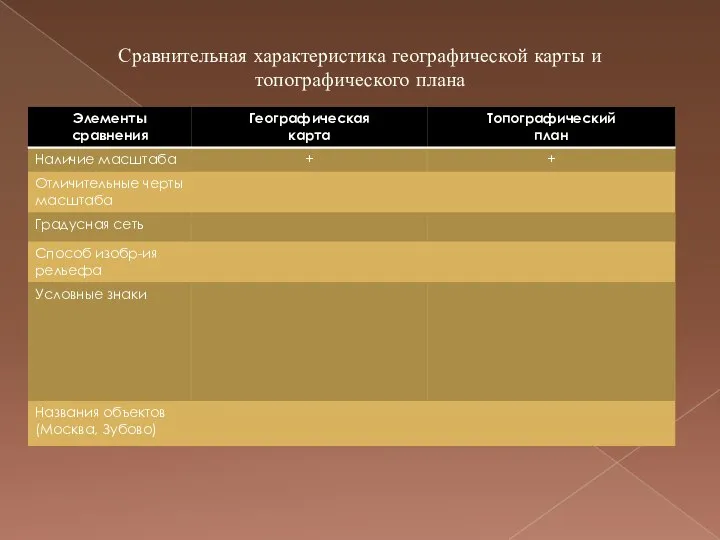 Сравнительная характеристика географической карты и топографического плана