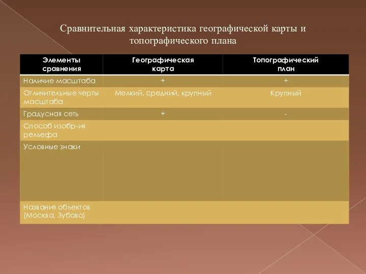 Сравнительная характеристика географической карты и топографического плана