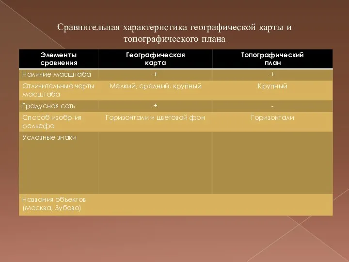 Сравнительная характеристика географической карты и топографического плана