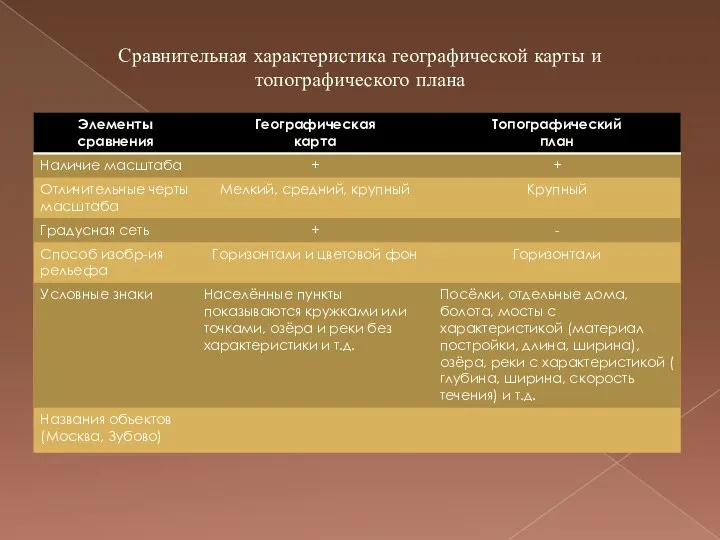 Сравнительная характеристика географической карты и топографического плана