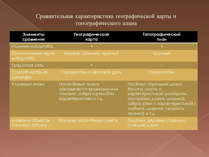 Сравнительная характеристика географической карты и топографического плана