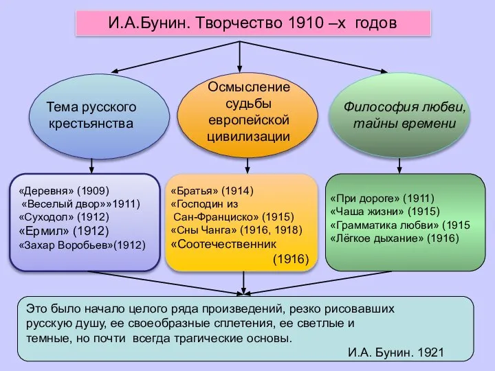 И.А.Бунин. Творчество 1910 –х годов Тема русского крестьянства Философия любви, тайны