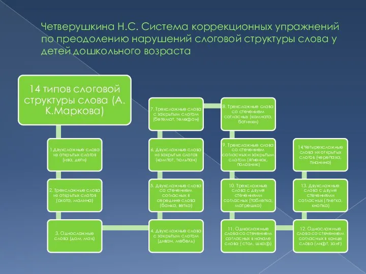 Четверушкина Н.С. Система коррекционных упражнений по преодолению нарушений слоговой структуры слова у детей дошкольного возраста