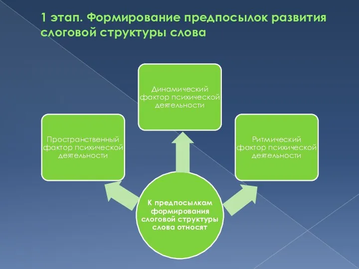 1 этап. Формирование предпосылок развития слоговой структуры слова