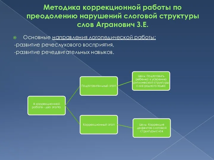 Методика коррекционной работы по преодолению нарушений слоговой структуры слов Агранович З.Е.