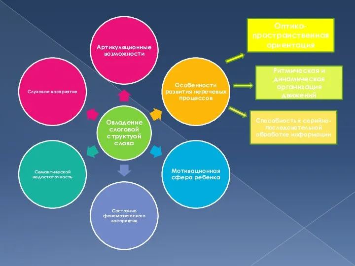 Оптико-пространственная ориентация Ритмическая и динамическая организация движений Способность к серийно-последовательной обработке информации