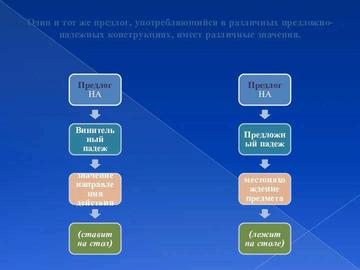 Один и тот же предлог, употребляющийся в различных предложно-падежных конструкциях, имеет различные значения.