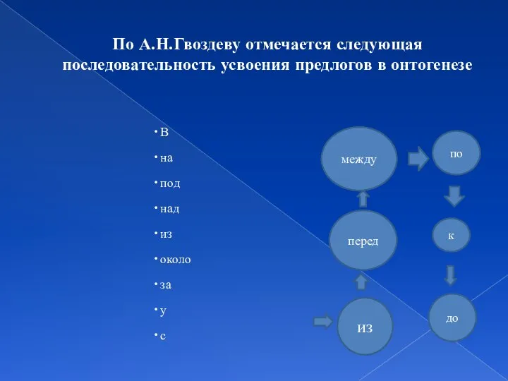 По А.Н.Гвоздеву отмечается следующая последовательность усвоения предлогов в онтогенезе из перед между по к до