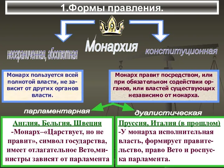 1.Формы правления.