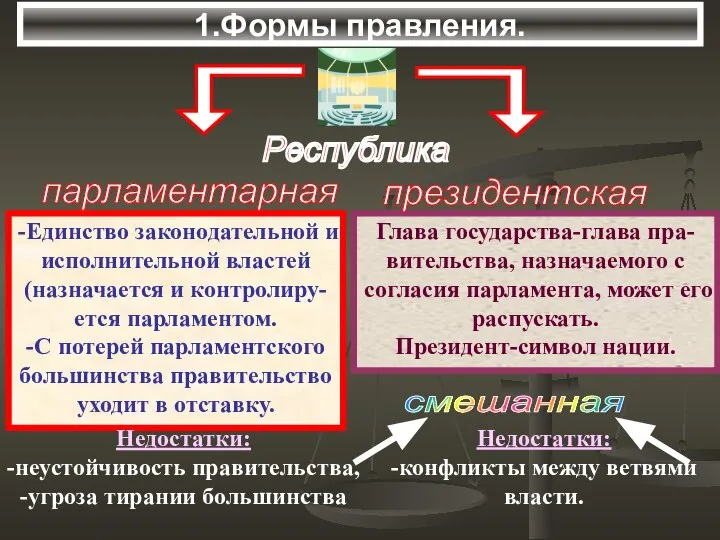 1.Формы правления. Недостатки: -неустойчивость правительства, -угроза тирании большинства Недостатки: -конфликты между ветвями власти.