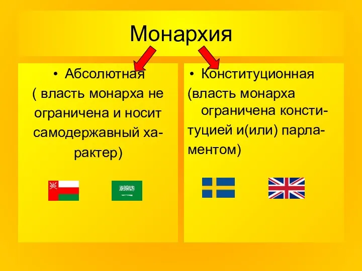 Монархия Абсолютная ( власть монарха не ограничена и носит самодержавный ха-