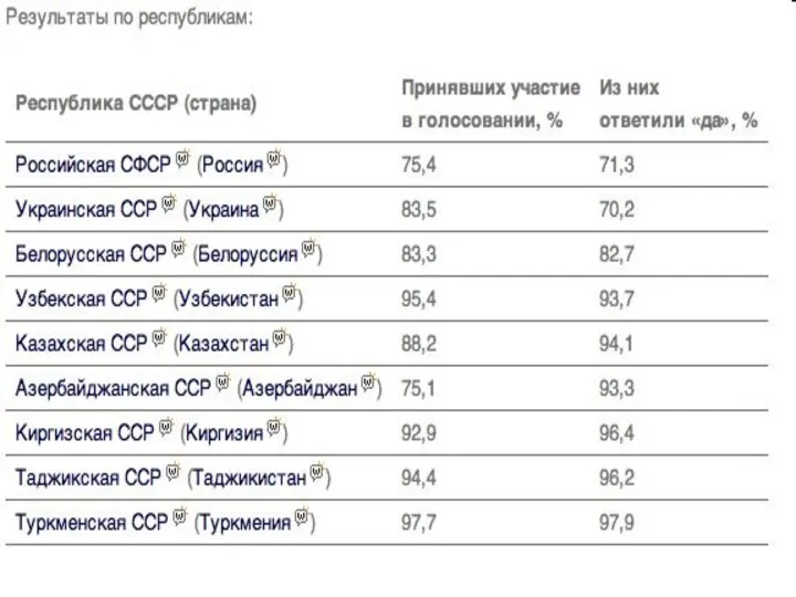 Пост Президента Российской Федерации (до 25 декабря 1991 года — Президента