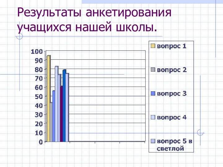 Результаты анкетирования учащихся нашей школы.