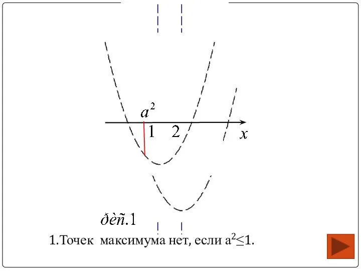 1.Точек максимума нет, если а2≤1.