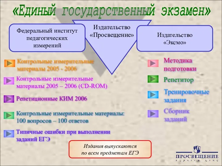 «Единый государственный экзамен» Федеральный институт педагогических измерений Издательство «Эксмо» Издания выпускаются по всем предметам ЕГЭ