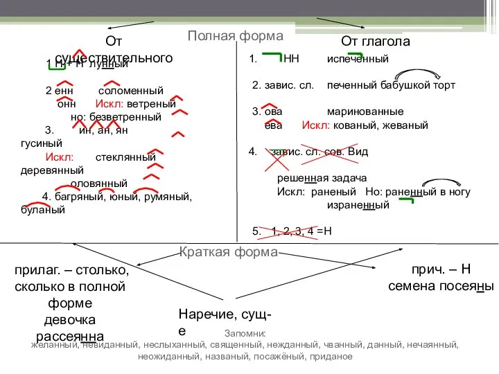 Полная форма От существительного 1 Н + Н лунный 2 енн