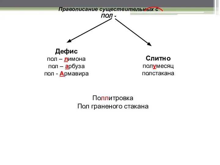 Правописание существительных с ПОЛ - Дефис пол – лимона пол –