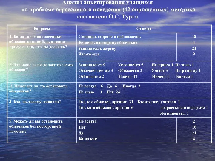 Анализ анкетирования учащихся по проблеме агрессивного поведения (42 опрошенных) методика составлена О.С. Турта