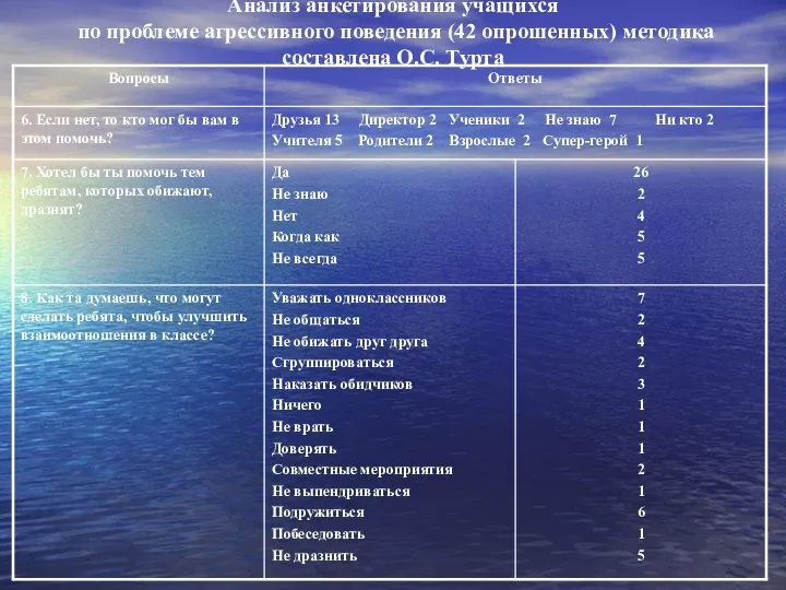 Анализ анкетирования учащихся по проблеме агрессивного поведения (42 опрошенных) методика составлена О.С. Турта