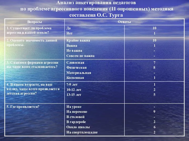 Анализ анкетирования педагогов по проблеме агрессивного поведения (11 опрошенных) методика составлена О.С. Турта