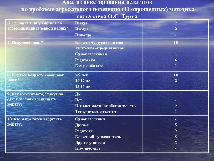 Анализ анкетирования педагогов по проблеме агрессивного поведения (11 опрошенных) методика составлена О.С. Турта