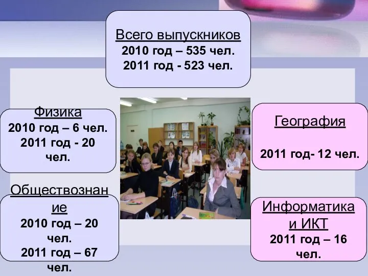 Всего выпускников 2010 год – 535 чел. 2011 год - 523