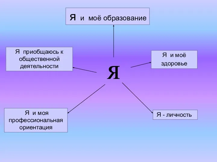 Я и моё здоровье Я - личность я и моё образование