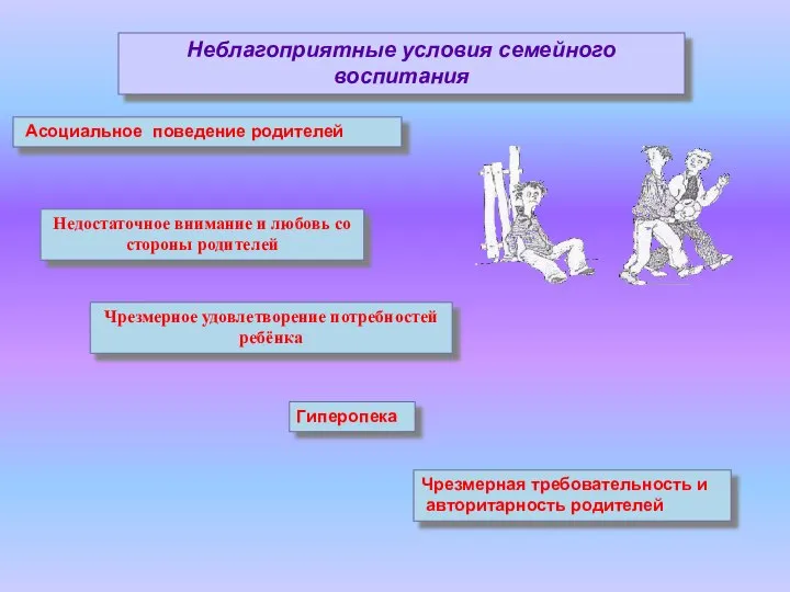 Неблагоприятные условия семейного воспитания Асоциальное поведение родителей Недостаточное внимание и любовь