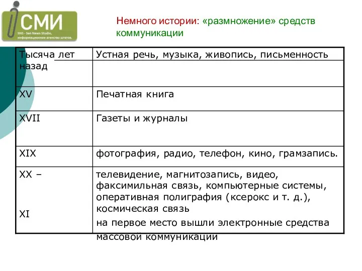 Немного истории: «размножение» средств коммуникации