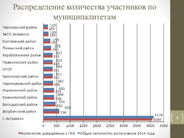 Распределение количества участников по муниципалитетам