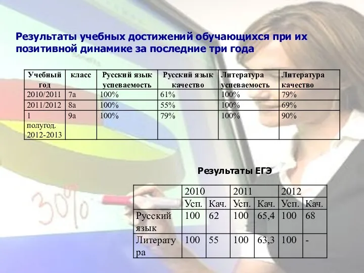 Результаты учебных достижений обучающихся при их позитивной динамике за последние три года Результаты ЕГЭ