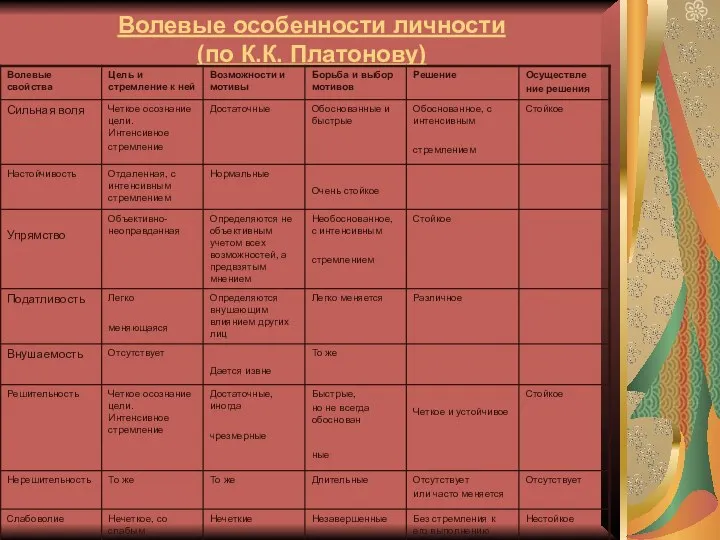 Волевые особенности личности (по К.К. Платонову)