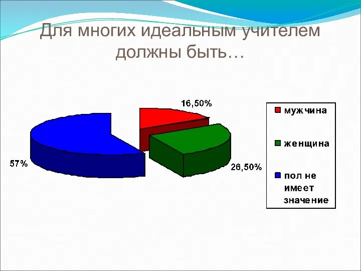 Для многих идеальным учителем должны быть…