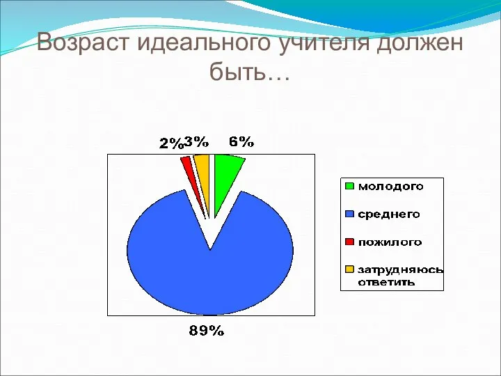 Возраст идеального учителя должен быть…