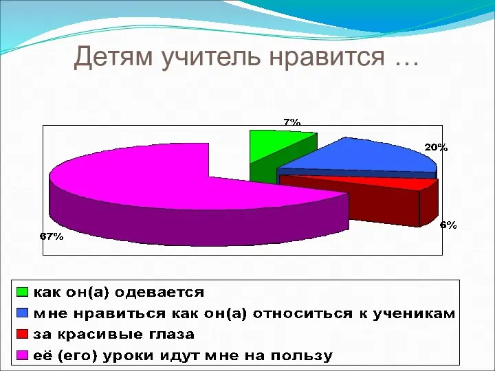 Детям учитель нравится …