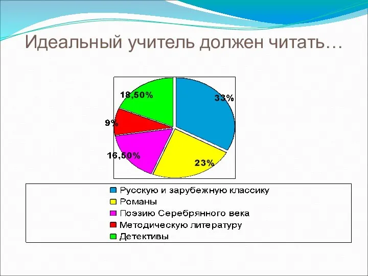 Идеальный учитель должен читать…