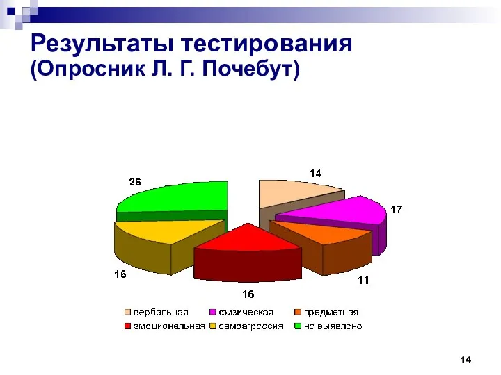 Результаты тестирования (Опросник Л. Г. Почебут)