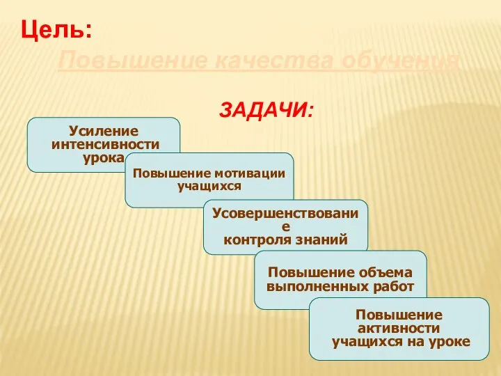 Усиление интенсивности урока Повышение мотивации учащихся Усовершенствование контроля знаний Задачи: Повышение