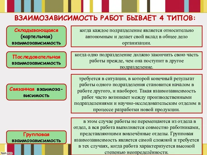 ВЗАИМОЗАВИСИМОСТЬ РАБОТ БЫВАЕТ 4 ТИПОВ: Складывающаяся (картельная) взаимозависимость когда каждое подразделение