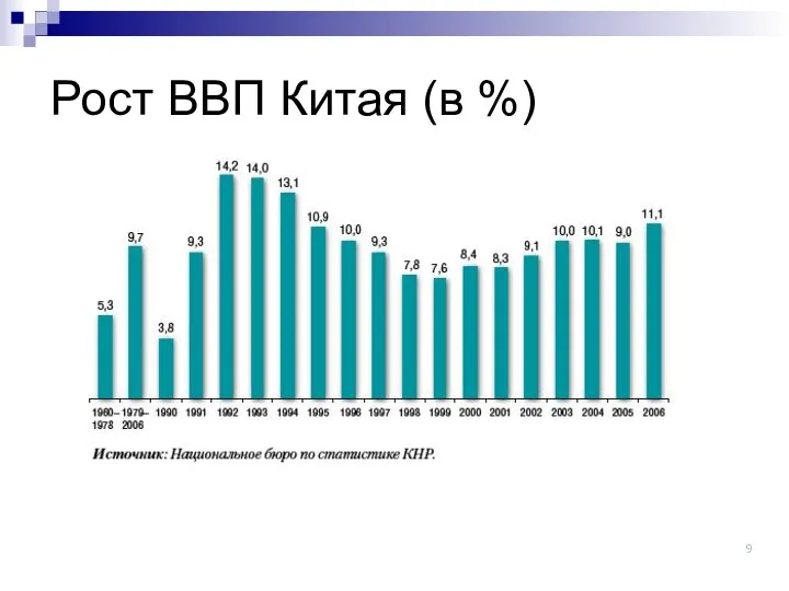 Рост ВВП Китая (в %)