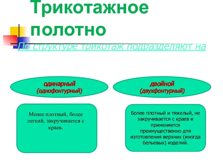 двойной (двухфонтурный) одинарный (однофонтурный) Трикотажное полотно По структуре трикотаж подразделяют на