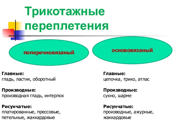 основовязаный поперечновязаный Трикотажные переплетения Главные: цепочка, трико, атлас Производные: сукно, шарме